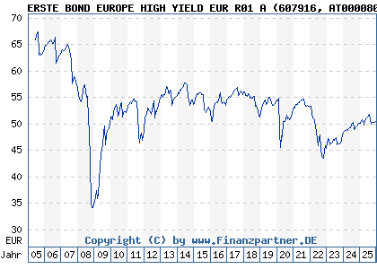 Chart: ERSTE BOND EUROPE HIGH YIELD EUR R01 A (607916 AT0000805676)