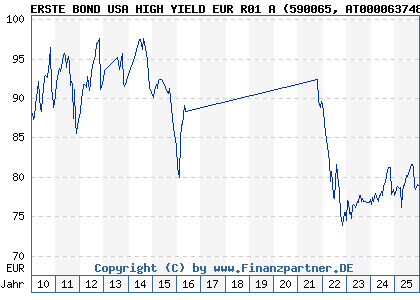 Chart: ERSTE BOND USA HIGH YIELD EUR R01 A (590065 AT0000637483)