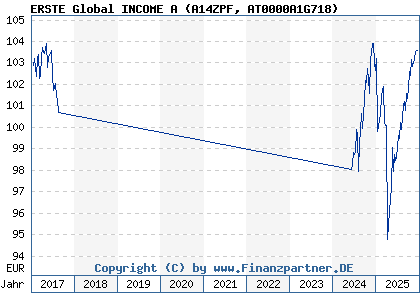 Chart: ERSTE Global INCOME A (A14ZPF AT0000A1G718)