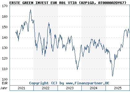 Chart: ERSTE GREEN INVEST EUR R01 VTIA (A2P1GD AT0000A2DY67)