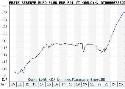 Chart: ERSTE RESERVE EURO PLUS EUR R01 VT (A0LCY4 AT0000673355)
