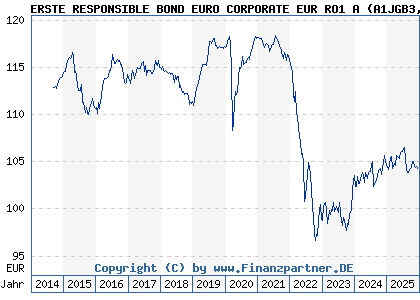 Chart: ERSTE RESPONSIBLE BOND EURO CORPORATE EUR RO1 A (A1JGB3 AT0000A0PHH8)