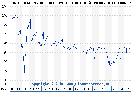 Chart: ERSTE RESPONSIBLE RESERVE EUR R01 A (A0ML9K AT0000A03951)