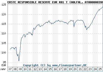 Chart: ERSTE RESPONSIBLE RESERVE EUR R01 T (A0LFAL AT0000A03969)