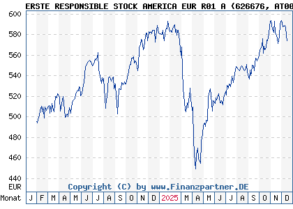 Chart: ERSTE RESPONSIBLE STOCK AMERICA EUR R01 A (626676 AT0000822812)