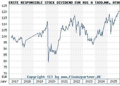 Chart: ERSTE RESPONSIBLE STOCK DIVIDEND EUR RO1 A (A2DJMR AT0000A1QA61)