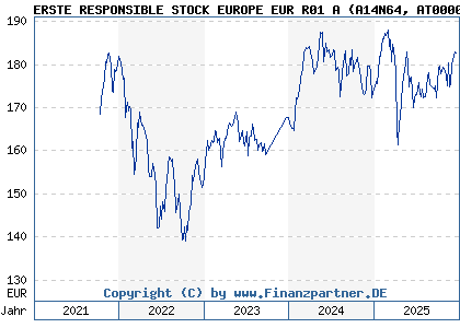 Chart: ERSTE RESPONSIBLE STOCK EUROPE EUR R01 A (A14N64 AT0000A1E0V5)