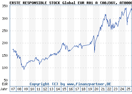 Chart: ERSTE RESPONSIBLE STOCK Global EUR R01 A (A0J36V AT0000A01GL7)