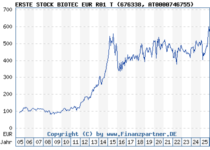 Chart: ERSTE STOCK BIOTEC EUR R01 T (676338 AT0000746755)