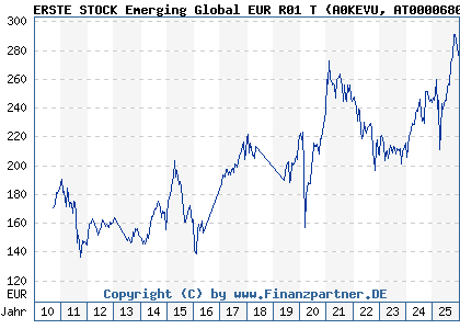Chart: ERSTE STOCK Emerging Global EUR R01 T (A0KEVU AT0000680970)
