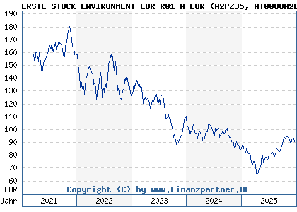 Chart: ERSTE STOCK ENVIRONMENT EUR R01 A EUR (A2PZJ5 AT0000A2BYD8)