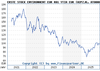 Chart: ERSTE STOCK ENVIRONMENT EUR R01 VTIA EUR (A2PZJ6 AT0000A2BYG1)
