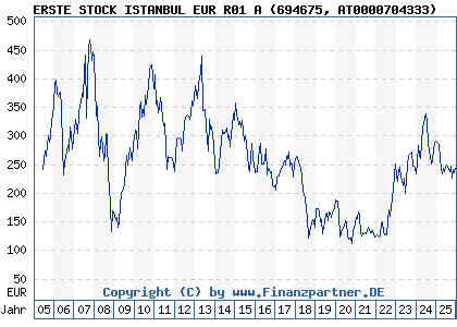 Chart: ERSTE STOCK ISTANBUL EUR R01 A (694675 AT0000704333)