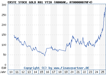 Chart: ERSTE STOCK GOLD R01 VTIA (A0M6AK AT0000A07HF4)