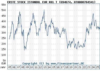 Chart: ERSTE STOCK ISTANBUL EUR R01 T (694674 AT0000704341)