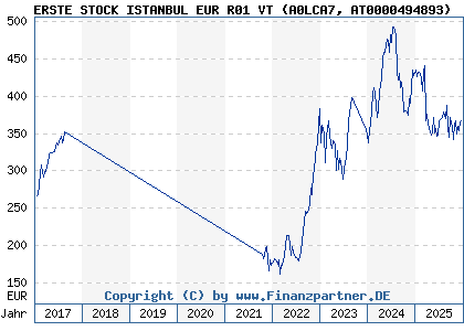 Chart: ERSTE STOCK ISTANBUL EUR R01 VT (A0LCA7 AT0000494893)