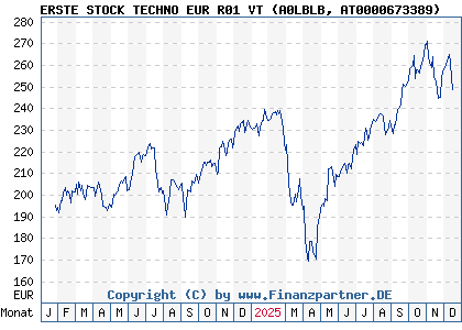 Chart: ERSTE STOCK TECHNO EUR R01 VT (A0LBLB AT0000673389)