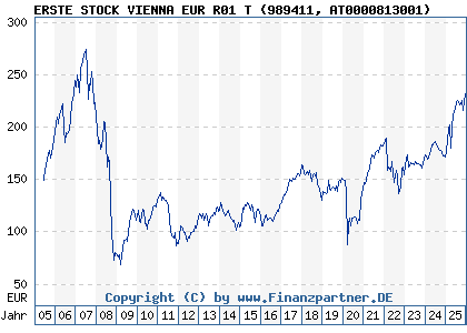 Chart: ERSTE STOCK VIENNA EUR R01 T (989411 AT0000813001)