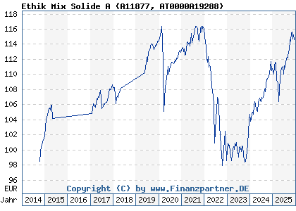 Chart: Ethik Mix Solide A (A11877 AT0000A19288)