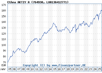 Chart: Ethna AKTIV A (764930 LU0136412771)