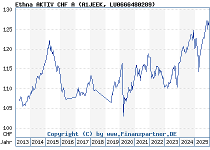 Chart: Ethna AKTIV CHF A (A1JEEK LU0666480289)
