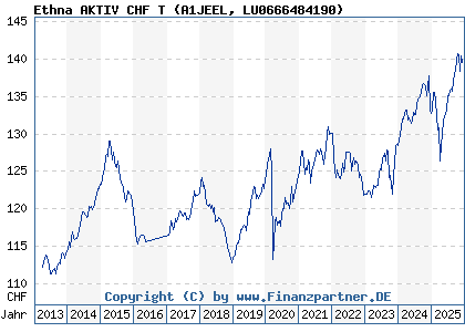 Chart: Ethna AKTIV CHF T (A1JEEL LU0666484190)