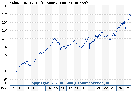 Chart: Ethna AKTIV T (A0X8U6 LU0431139764)