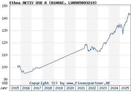 Chart: Ethna AKTIV USD A (A1W66C LU0985093219)