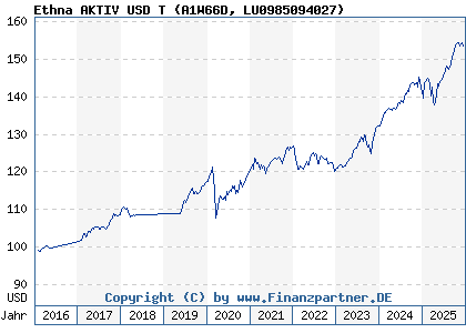 Chart: Ethna AKTIV USD T (A1W66D LU0985094027)