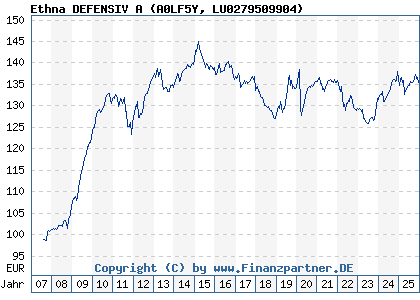 Chart: Ethna DEFENSIV A (A0LF5Y LU0279509904)