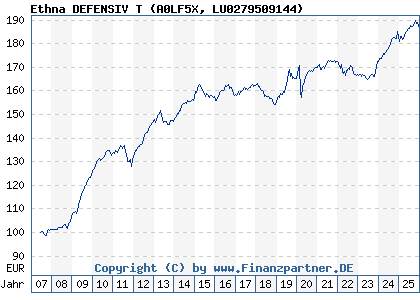 Chart: Ethna DEFENSIV T (A0LF5X LU0279509144)