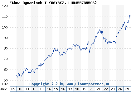Chart: Ethna Dynamisch T (A0YBKZ LU0455735596)