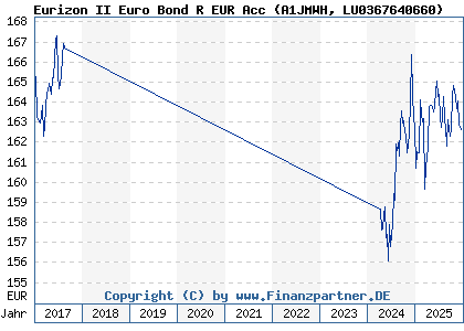 Chart: Eurizon II Euro Bond R EUR Acc (A1JMWH LU0367640660)