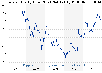 Chart: Eurizon Equity China Smart Volatility R EUR Acc (930344 LU0090980383)