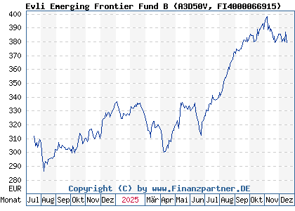 Chart: Evli Emerging Frontier Fund B (A3D50V FI4000066915)