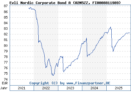 Chart: Evli Nordic Corporate Bond A (A2N5ZZ FI0008811989)