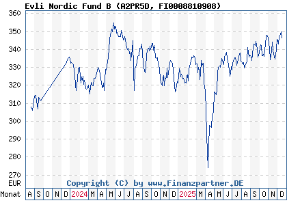 Chart: Evli Nordic Fund B (A2PR5D FI0008810908)
