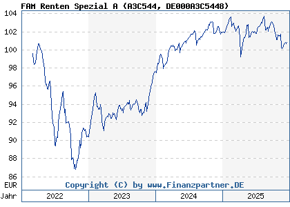 Chart: FAM Renten Spezial A (A3C544 DE000A3C5448)