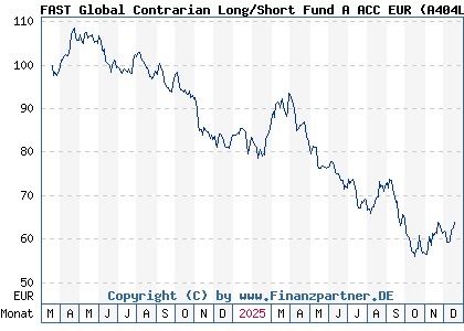 Chart: FAST Global Contrarian Long/Short Fund A ACC EUR (A404LC LU2753836357)