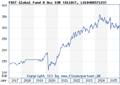 Chart: FAST Global Fund A Acc EUR (A110XT LU1048657123)