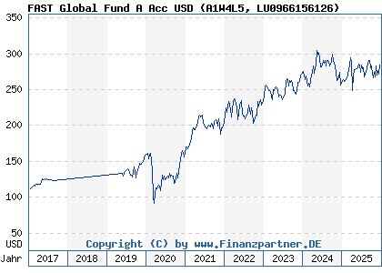 Chart: FAST Global Fund A Acc USD (A1W4L5 LU0966156126)