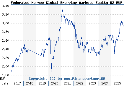 Chart: Federated Hermes Global Emerging Markets Equity R2 EUR Dist (A14RF0 IE00BWTNM412)