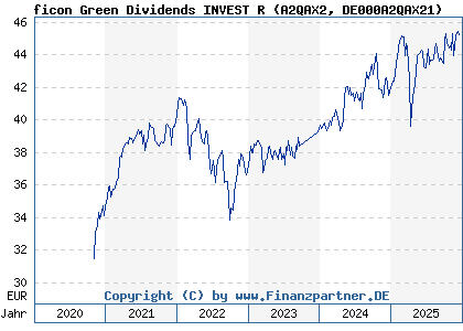 Chart: ficon Green Dividends INVEST R (A2QAX2 DE000A2QAX21)