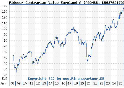 Chart: Fidecum Contrarian Value Euroland A (A0Q4S6 LU0370217092)