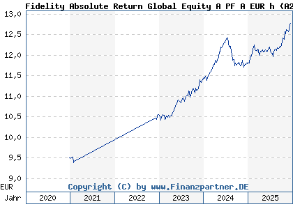 Chart: Fidelity Absolute Return Global Equity A PF A EUR h (A2QCNS LU2210151341)