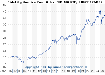 Chart: Fidelity America Fund A Acc EUR (A0J22F LU0251127410)