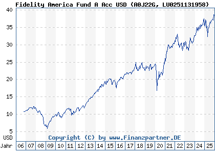 Chart: Fidelity America Fund A Acc USD (A0J22G LU0251131958)