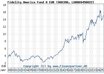 Chart: Fidelity America Fund A EUR (986390 LU0069450822)
