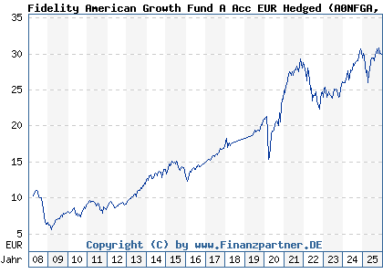 Chart: Fidelity American Growth Fund A Acc EUR Hedged (A0NFGA LU0346393456)