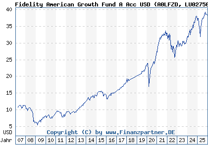 Chart: Fidelity American Growth Fund A Acc USD (A0LFZD LU0275693405)